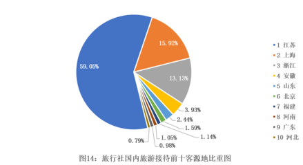 旅行社数量全国第三、国内游接待人数第三…江苏省旅行社行业发展报告来了