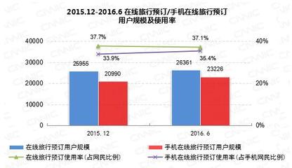 在线旅行预订用户2.64亿 机票进入"提直降代"时期 - 行业信息 - 劲旅网_中国旅游财经新媒体